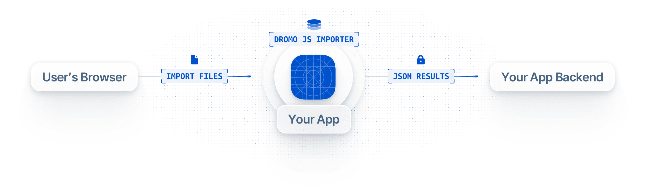 Diagram showing how Dromo processes data entirely within your app